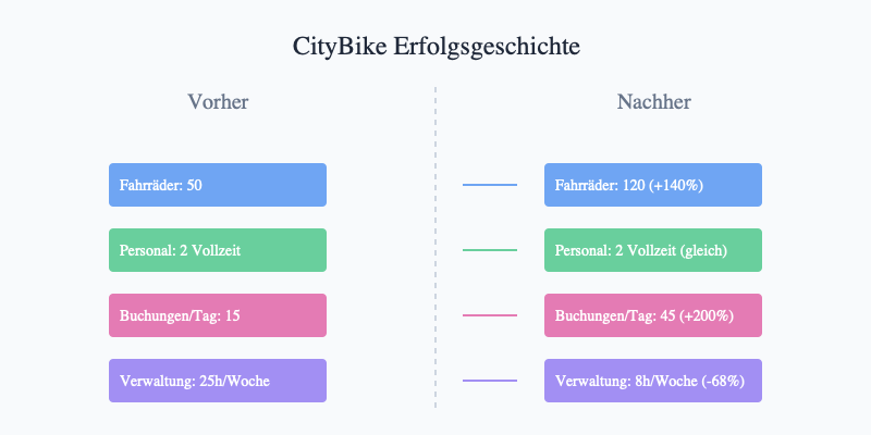 Erfolgsgeschichte